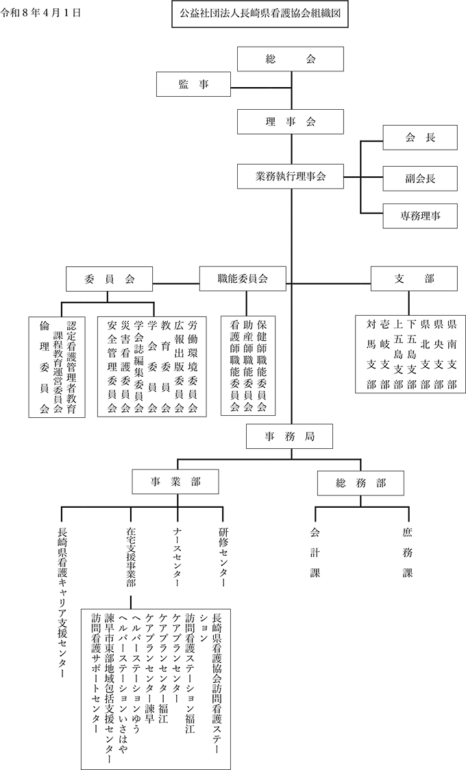 組織図